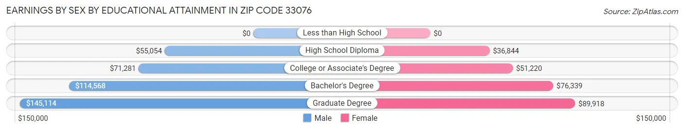 Earnings by Sex by Educational Attainment in Zip Code 33076