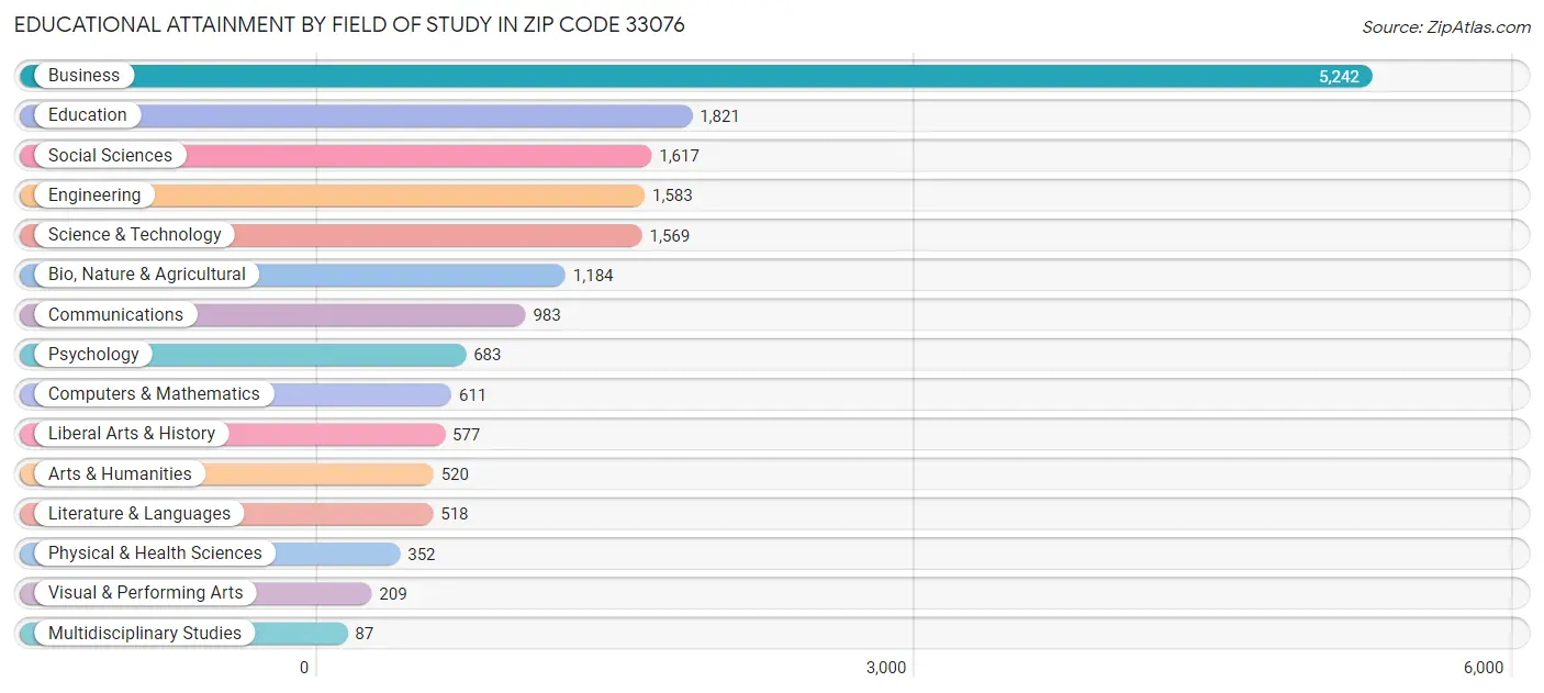 Educational Attainment by Field of Study in Zip Code 33076