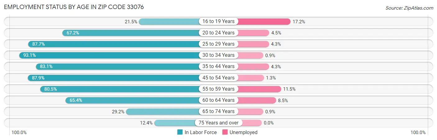 Employment Status by Age in Zip Code 33076