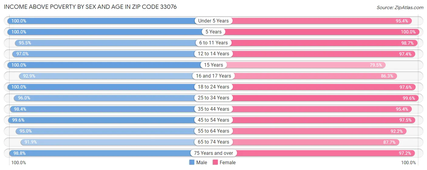 Income Above Poverty by Sex and Age in Zip Code 33076