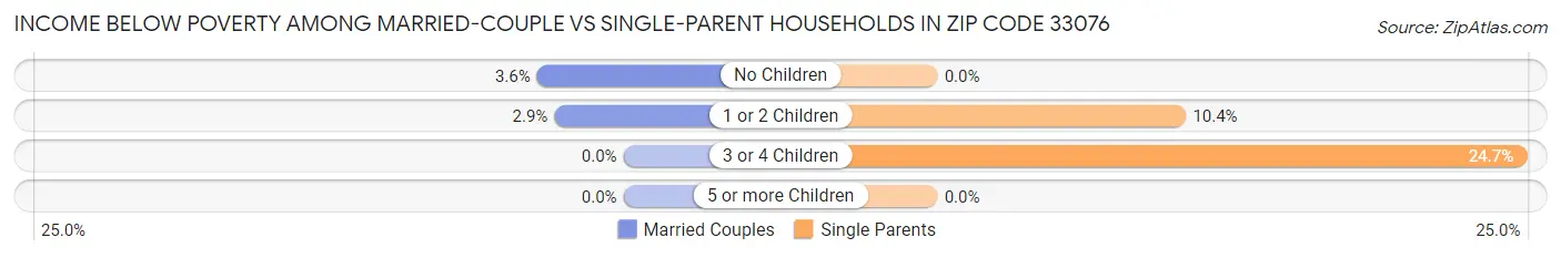 Income Below Poverty Among Married-Couple vs Single-Parent Households in Zip Code 33076