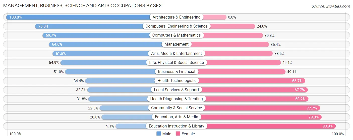 Management, Business, Science and Arts Occupations by Sex in Zip Code 33076