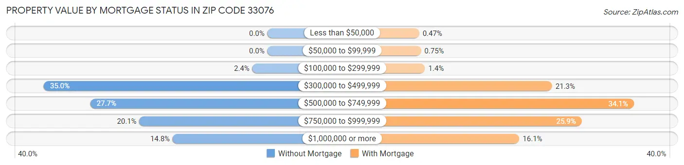 Property Value by Mortgage Status in Zip Code 33076