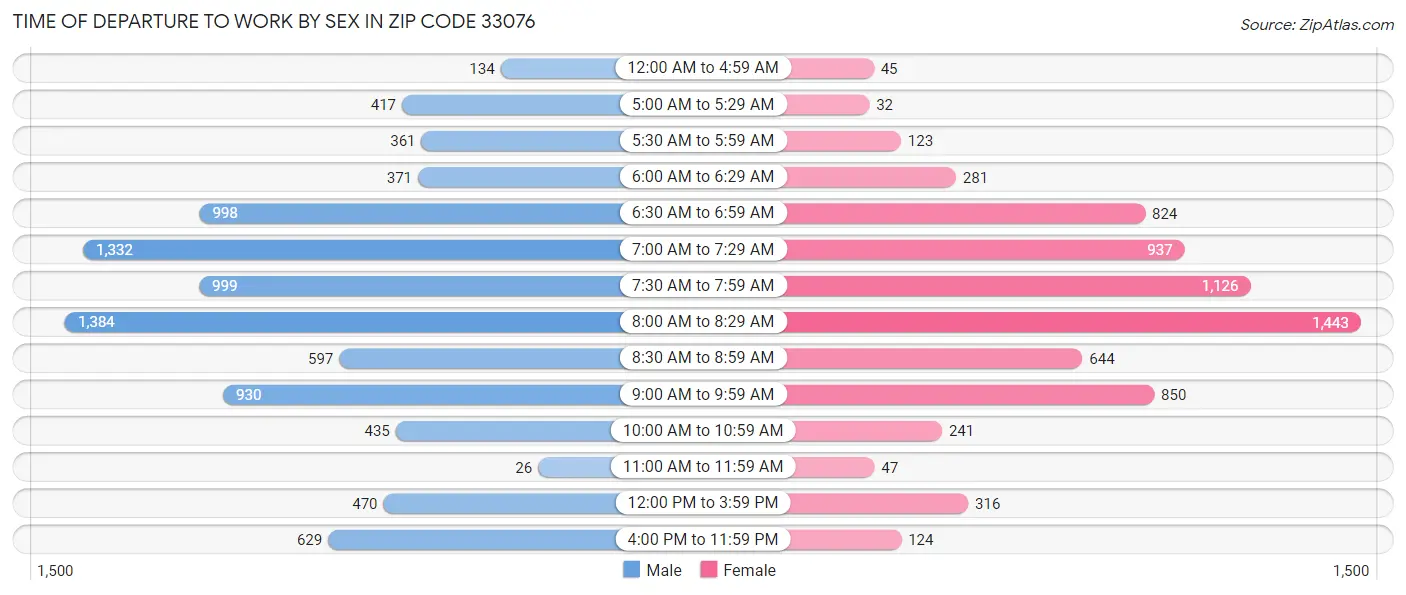 Time of Departure to Work by Sex in Zip Code 33076