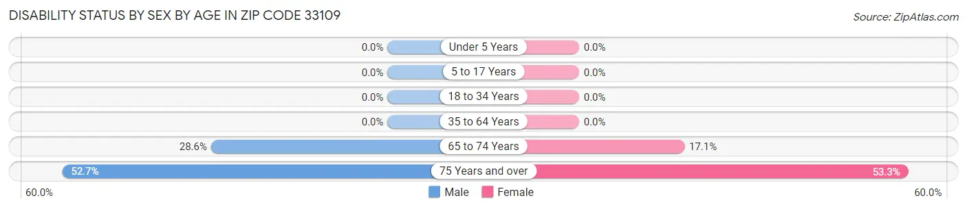 Disability Status by Sex by Age in Zip Code 33109
