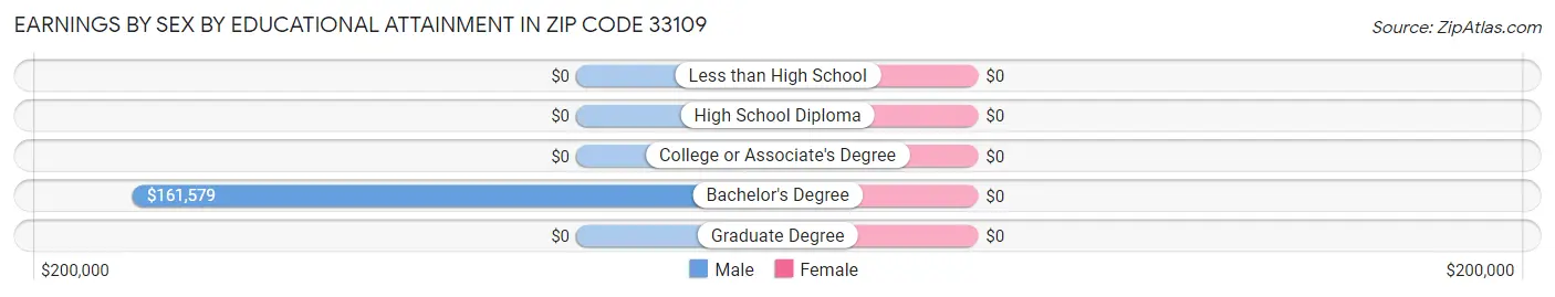 Earnings by Sex by Educational Attainment in Zip Code 33109