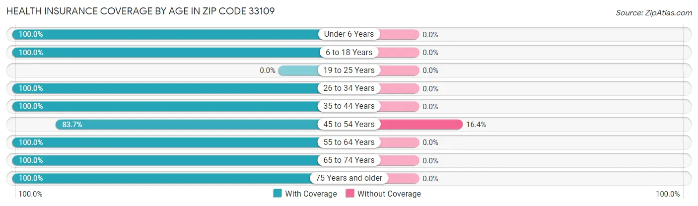 Health Insurance Coverage by Age in Zip Code 33109