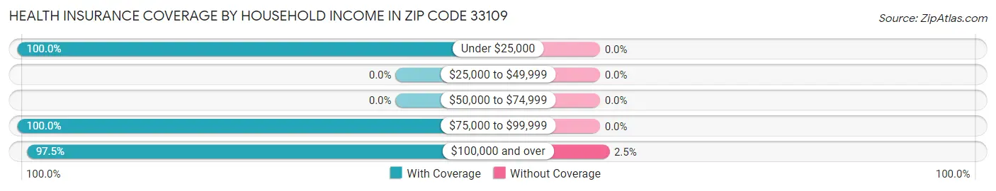 Health Insurance Coverage by Household Income in Zip Code 33109