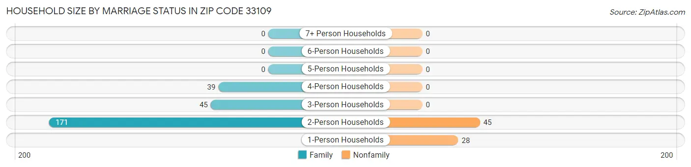 Household Size by Marriage Status in Zip Code 33109