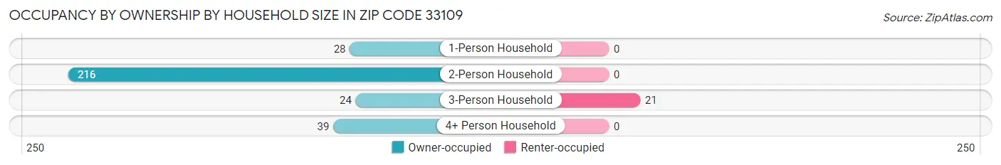 Occupancy by Ownership by Household Size in Zip Code 33109