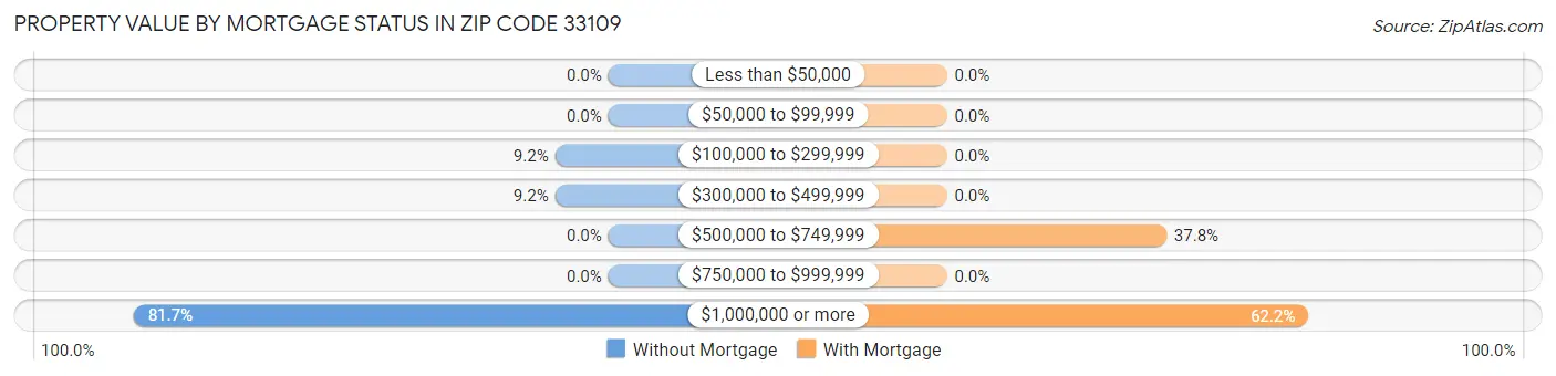 Property Value by Mortgage Status in Zip Code 33109