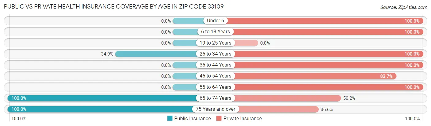 Public vs Private Health Insurance Coverage by Age in Zip Code 33109