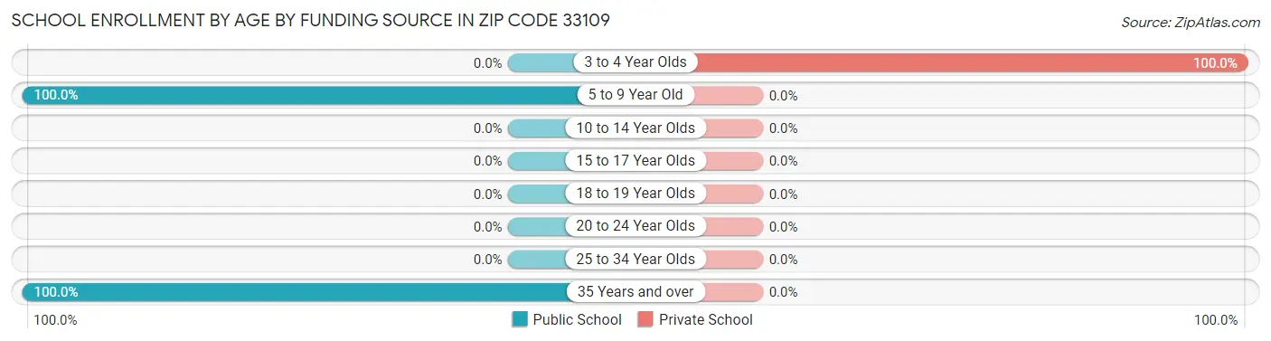 School Enrollment by Age by Funding Source in Zip Code 33109