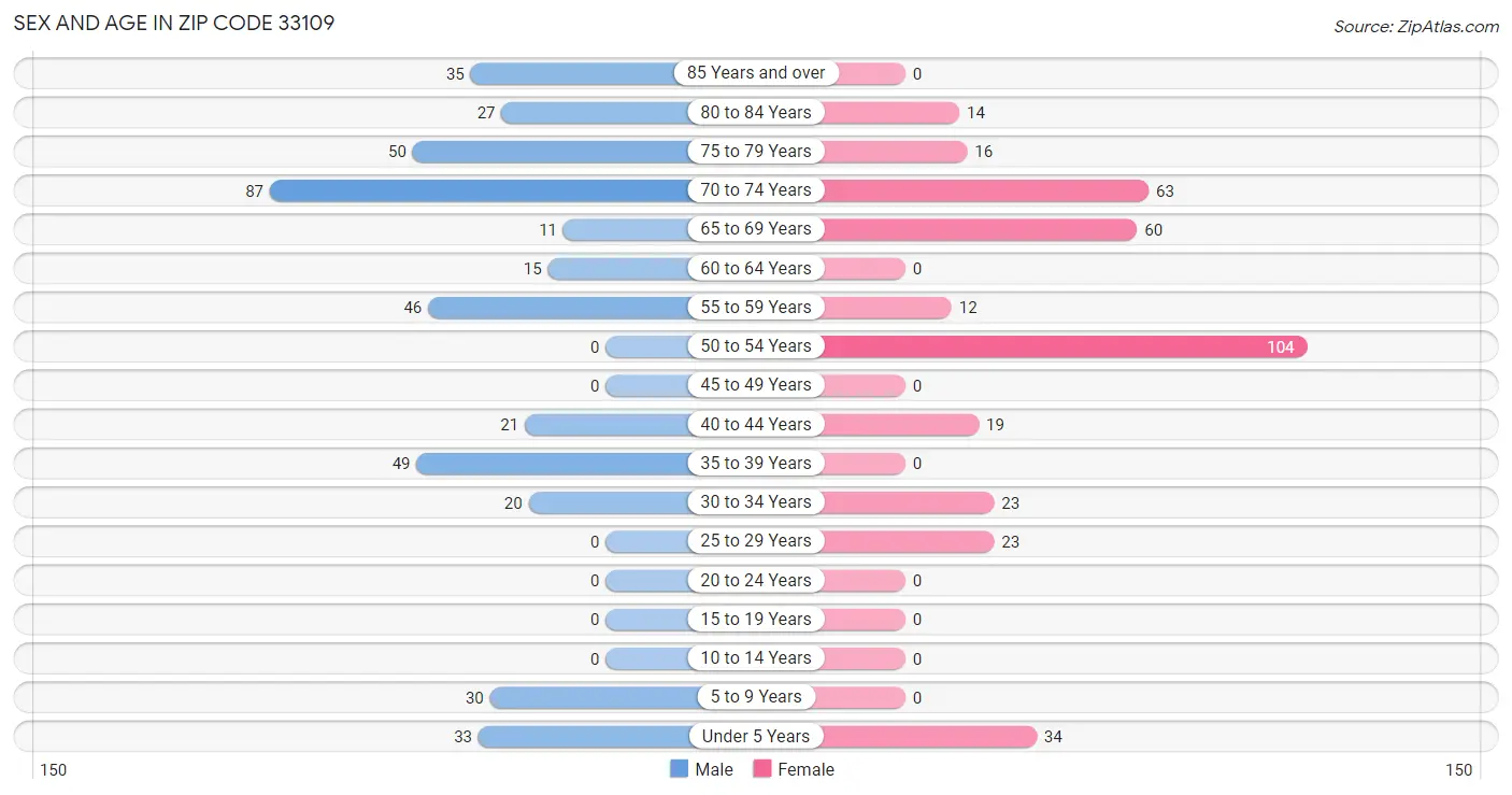 Sex and Age in Zip Code 33109