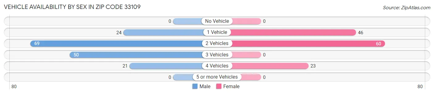 Vehicle Availability by Sex in Zip Code 33109