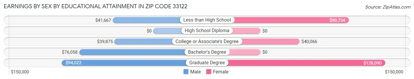 Earnings by Sex by Educational Attainment in Zip Code 33122