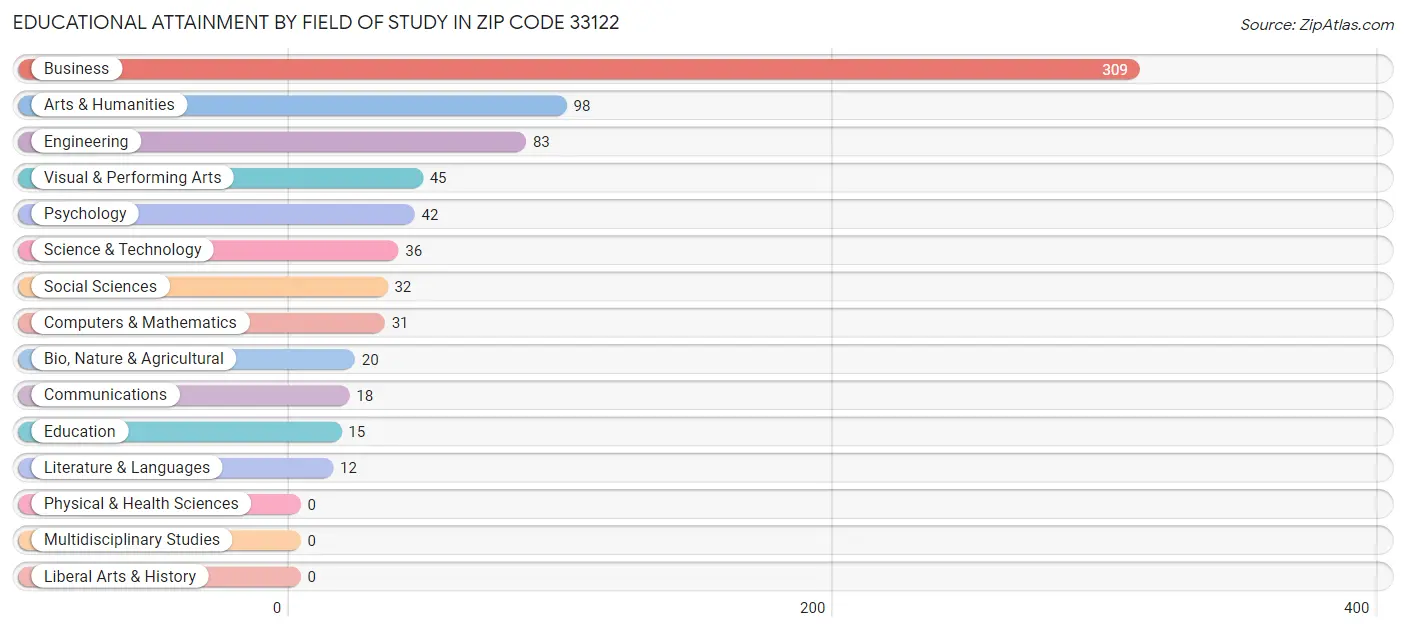 Educational Attainment by Field of Study in Zip Code 33122