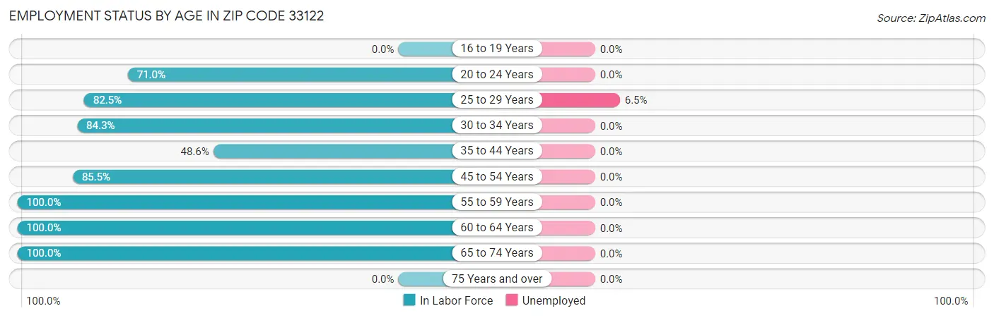 Employment Status by Age in Zip Code 33122