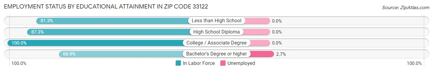 Employment Status by Educational Attainment in Zip Code 33122