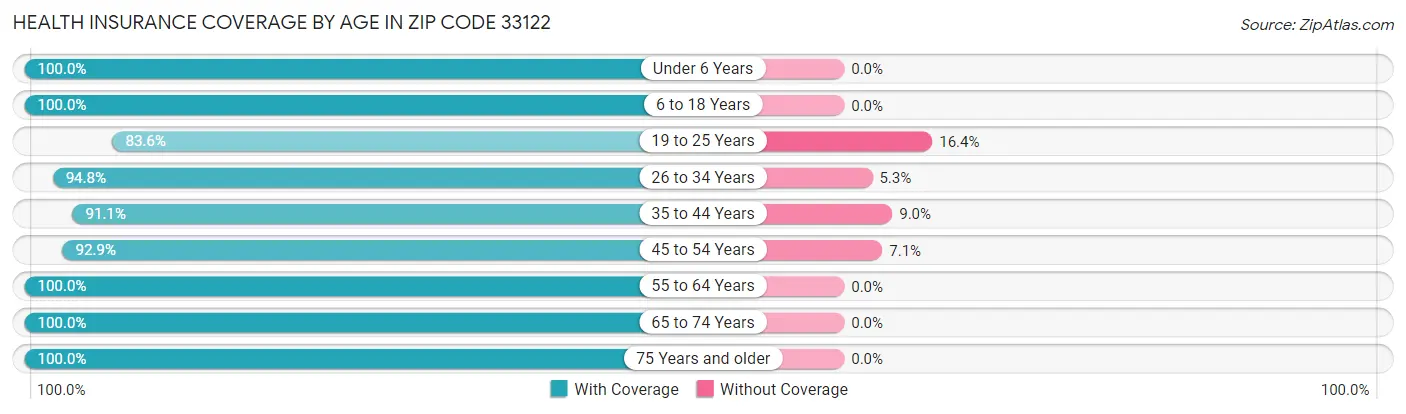Health Insurance Coverage by Age in Zip Code 33122