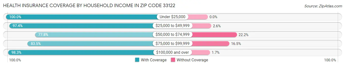 Health Insurance Coverage by Household Income in Zip Code 33122