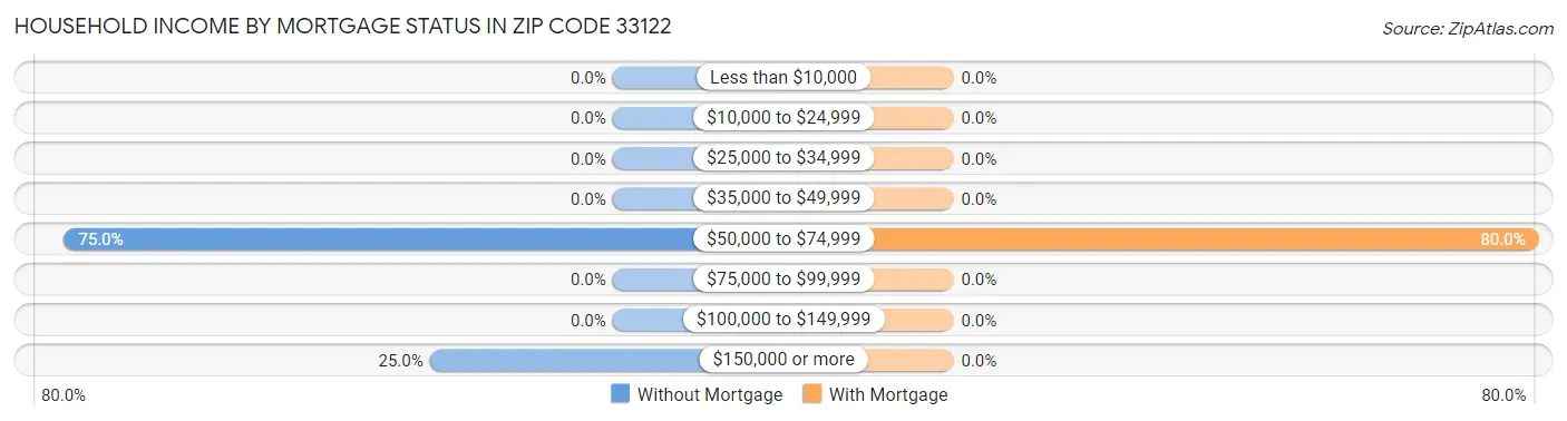 Household Income by Mortgage Status in Zip Code 33122