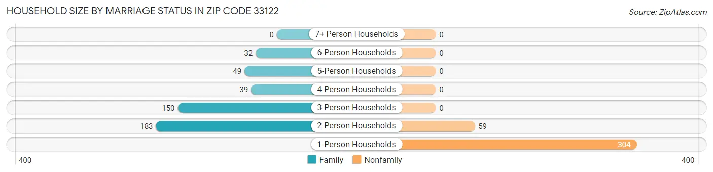 Household Size by Marriage Status in Zip Code 33122