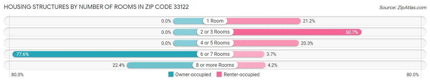 Housing Structures by Number of Rooms in Zip Code 33122