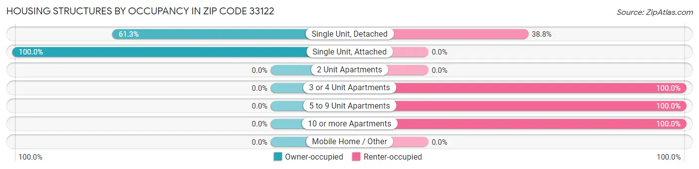 Housing Structures by Occupancy in Zip Code 33122