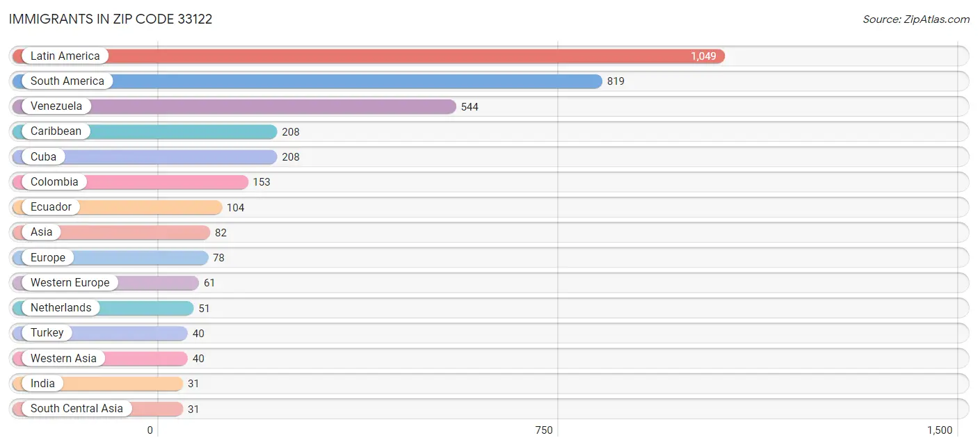 Immigrants in Zip Code 33122