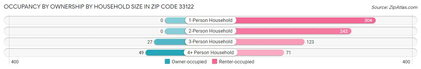 Occupancy by Ownership by Household Size in Zip Code 33122