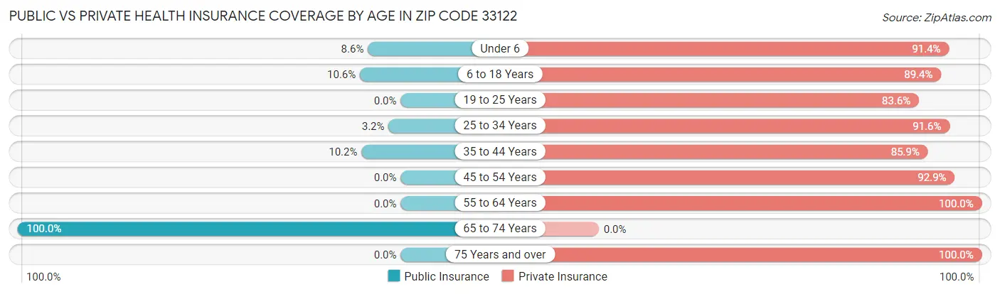 Public vs Private Health Insurance Coverage by Age in Zip Code 33122
