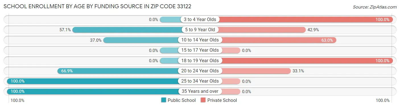 School Enrollment by Age by Funding Source in Zip Code 33122