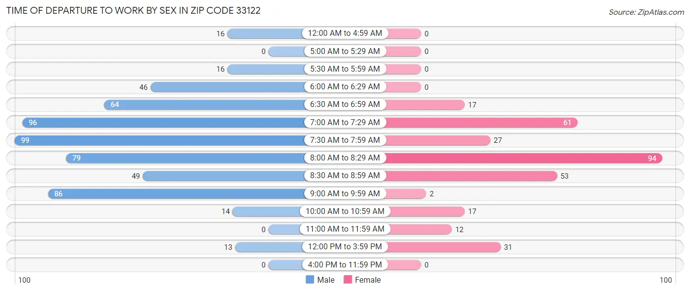 Time of Departure to Work by Sex in Zip Code 33122