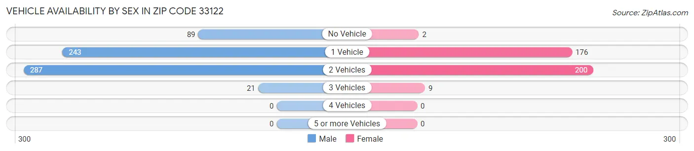 Vehicle Availability by Sex in Zip Code 33122
