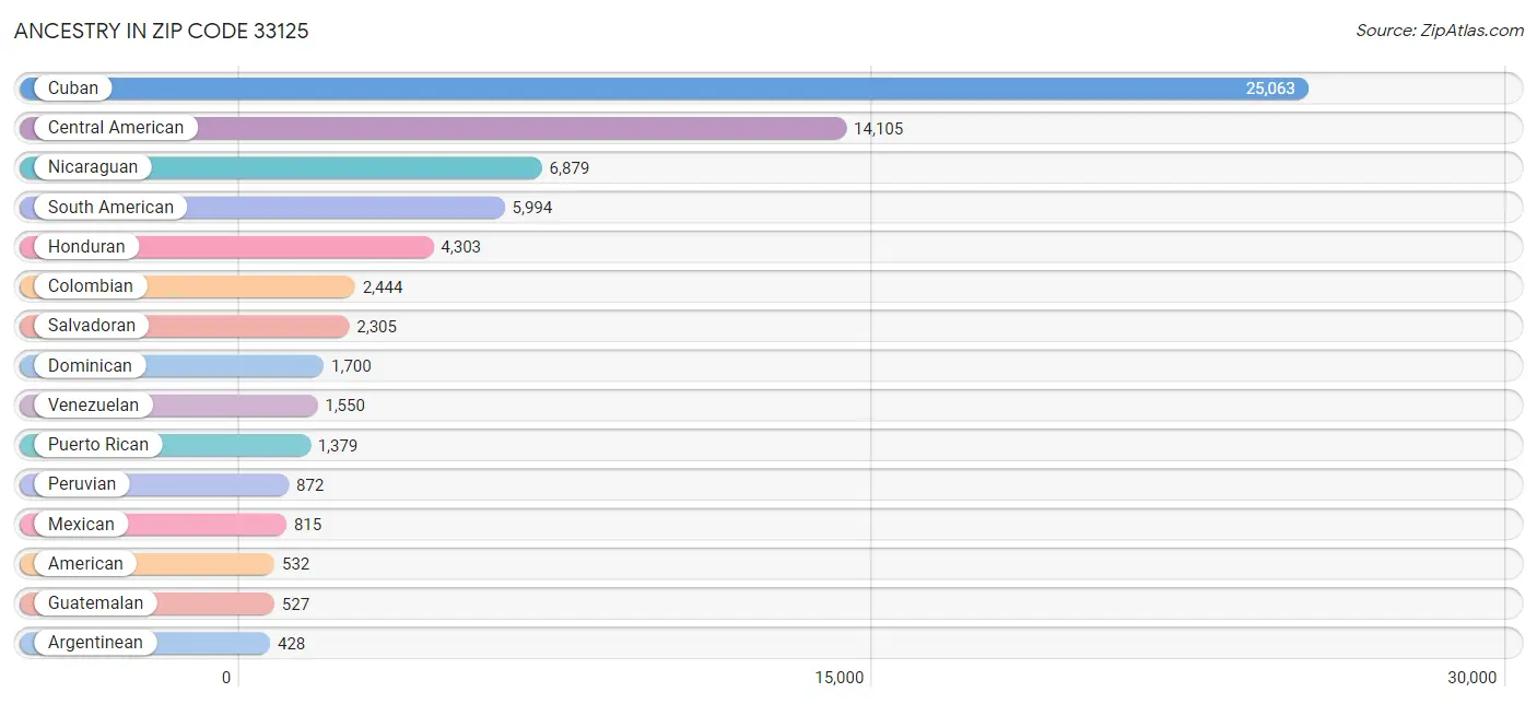 Ancestry in Zip Code 33125