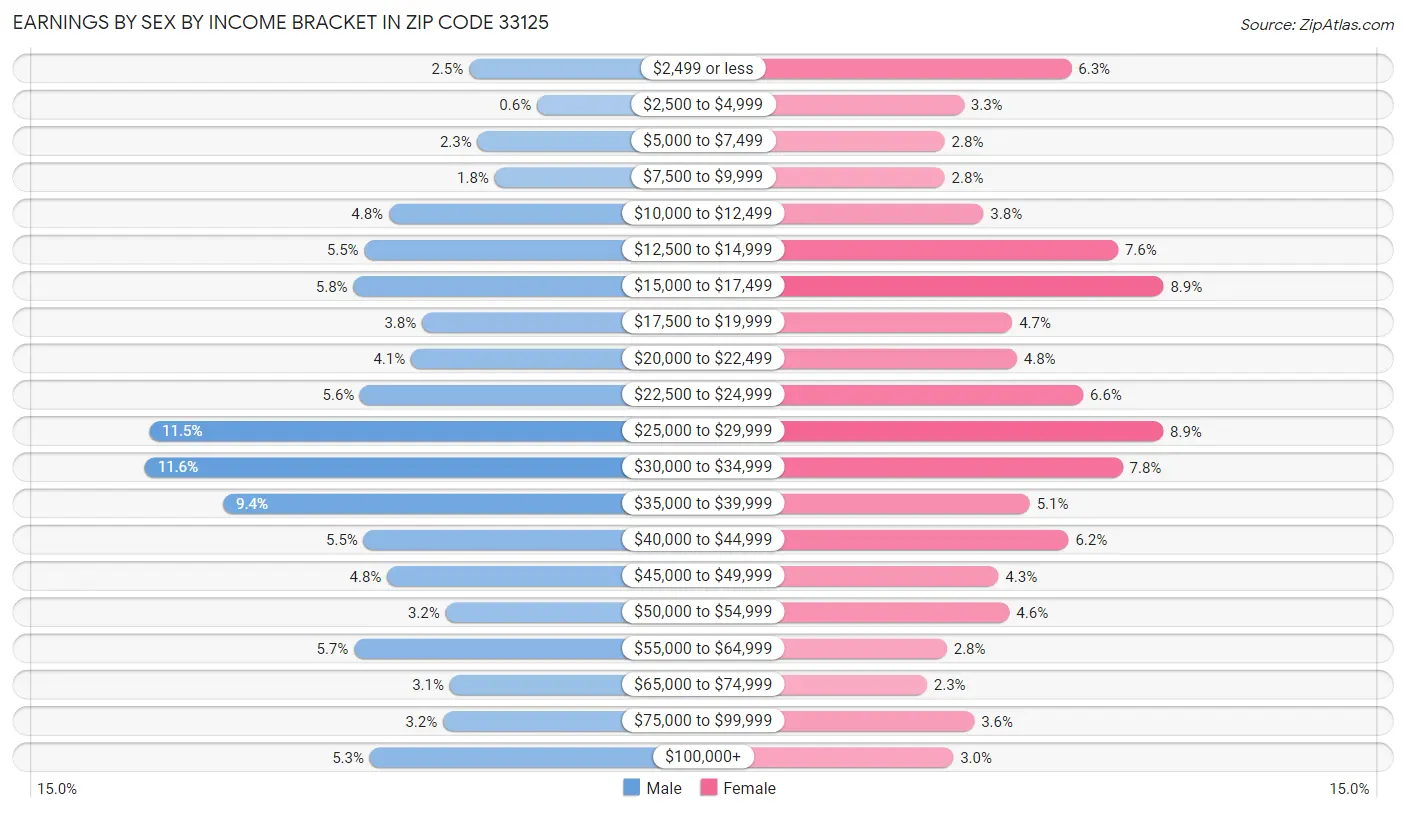 Earnings by Sex by Income Bracket in Zip Code 33125