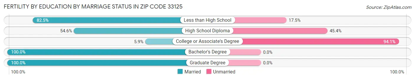 Female Fertility by Education by Marriage Status in Zip Code 33125