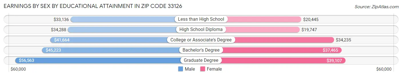 Earnings by Sex by Educational Attainment in Zip Code 33126