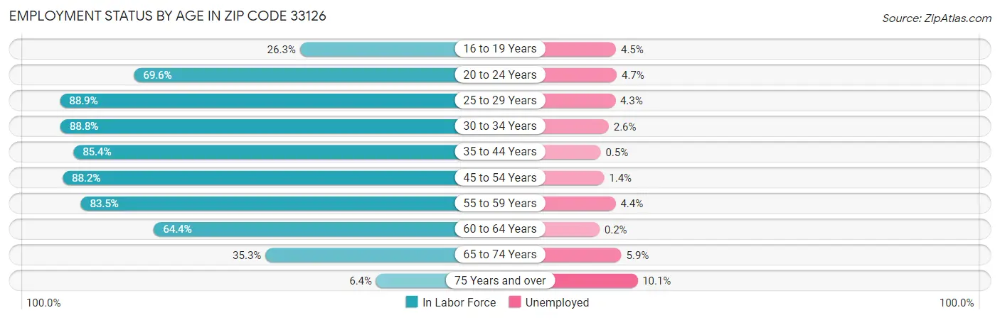 Employment Status by Age in Zip Code 33126