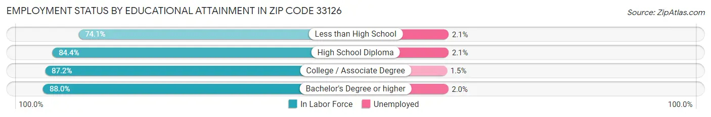 Employment Status by Educational Attainment in Zip Code 33126