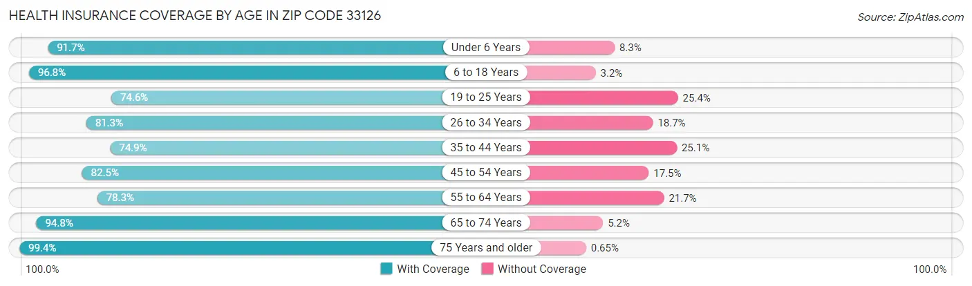 Health Insurance Coverage by Age in Zip Code 33126