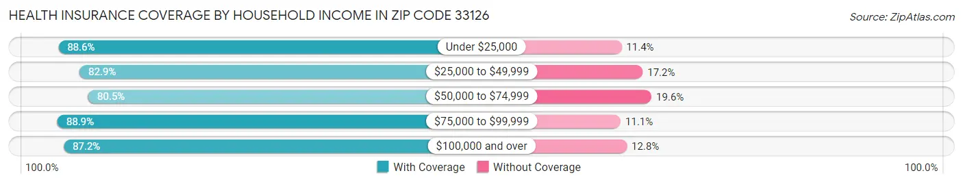 Health Insurance Coverage by Household Income in Zip Code 33126