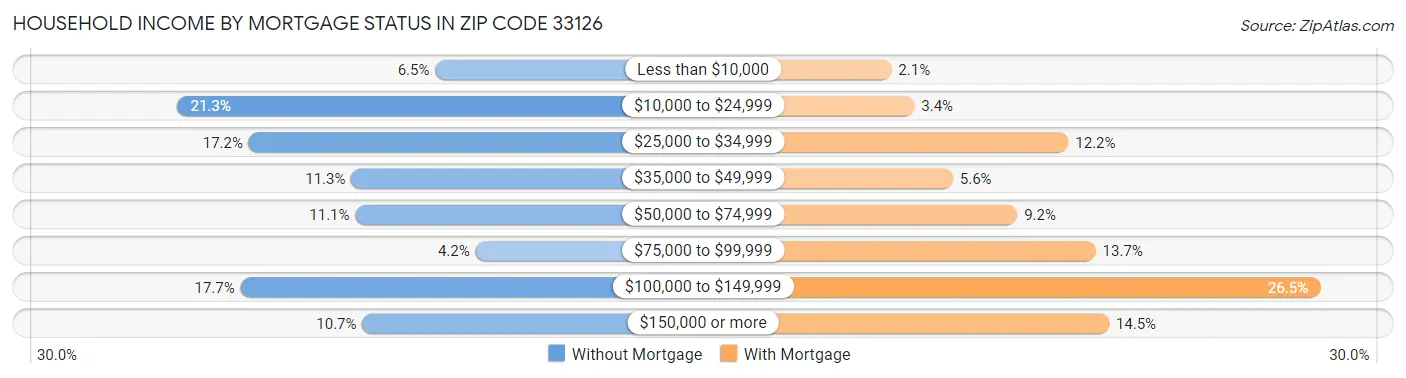 Household Income by Mortgage Status in Zip Code 33126
