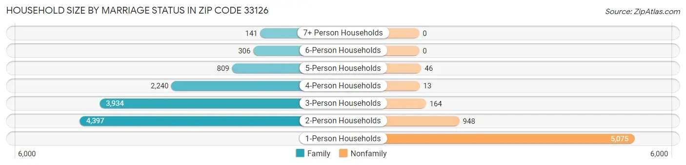 Household Size by Marriage Status in Zip Code 33126