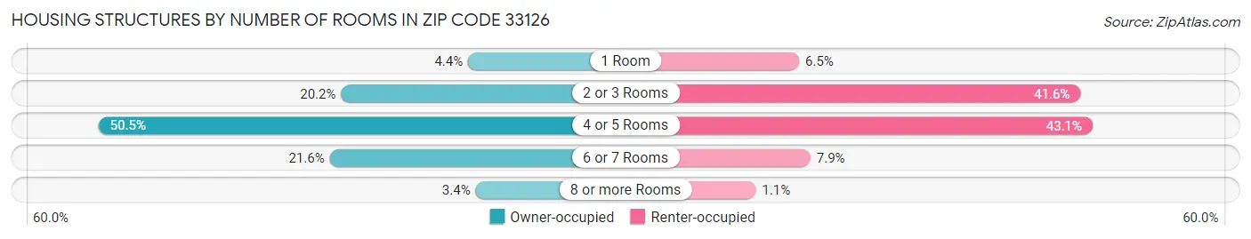 Housing Structures by Number of Rooms in Zip Code 33126