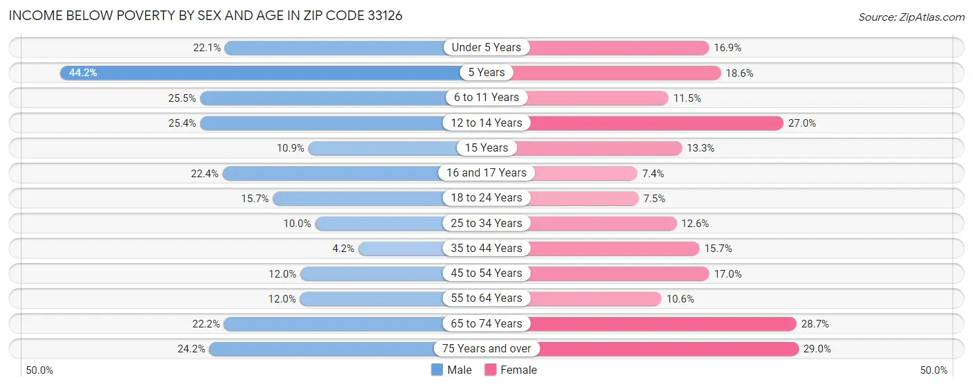 Income Below Poverty by Sex and Age in Zip Code 33126