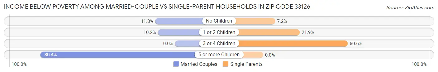 Income Below Poverty Among Married-Couple vs Single-Parent Households in Zip Code 33126