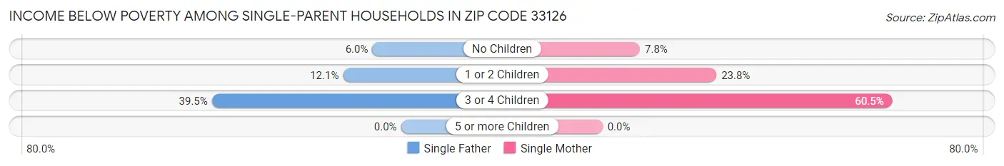 Income Below Poverty Among Single-Parent Households in Zip Code 33126
