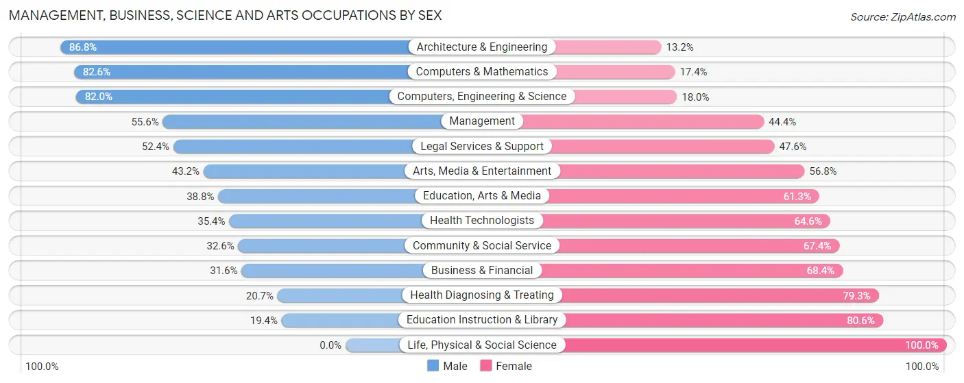 Management, Business, Science and Arts Occupations by Sex in Zip Code 33126